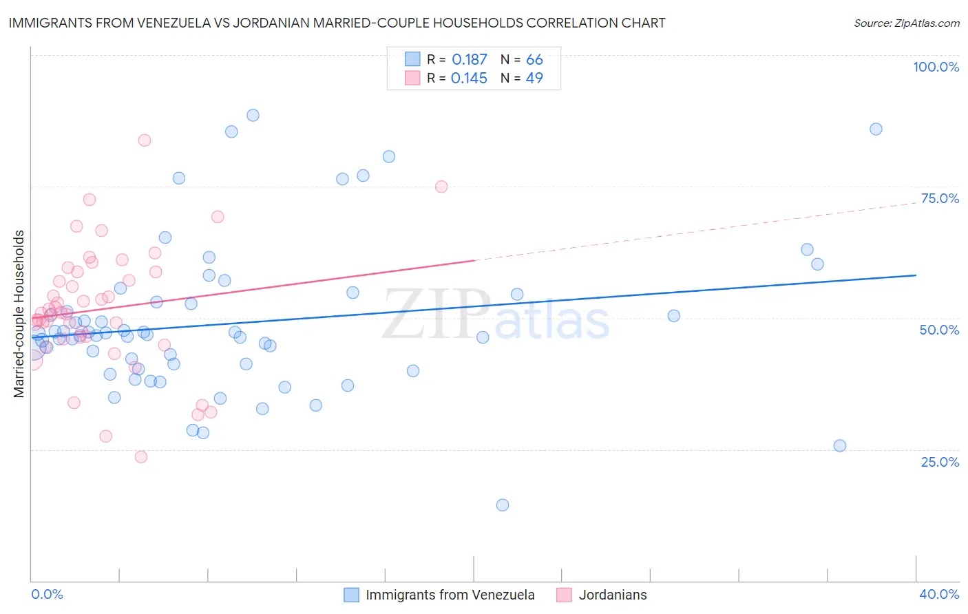 Immigrants from Venezuela vs Jordanian Married-couple Households