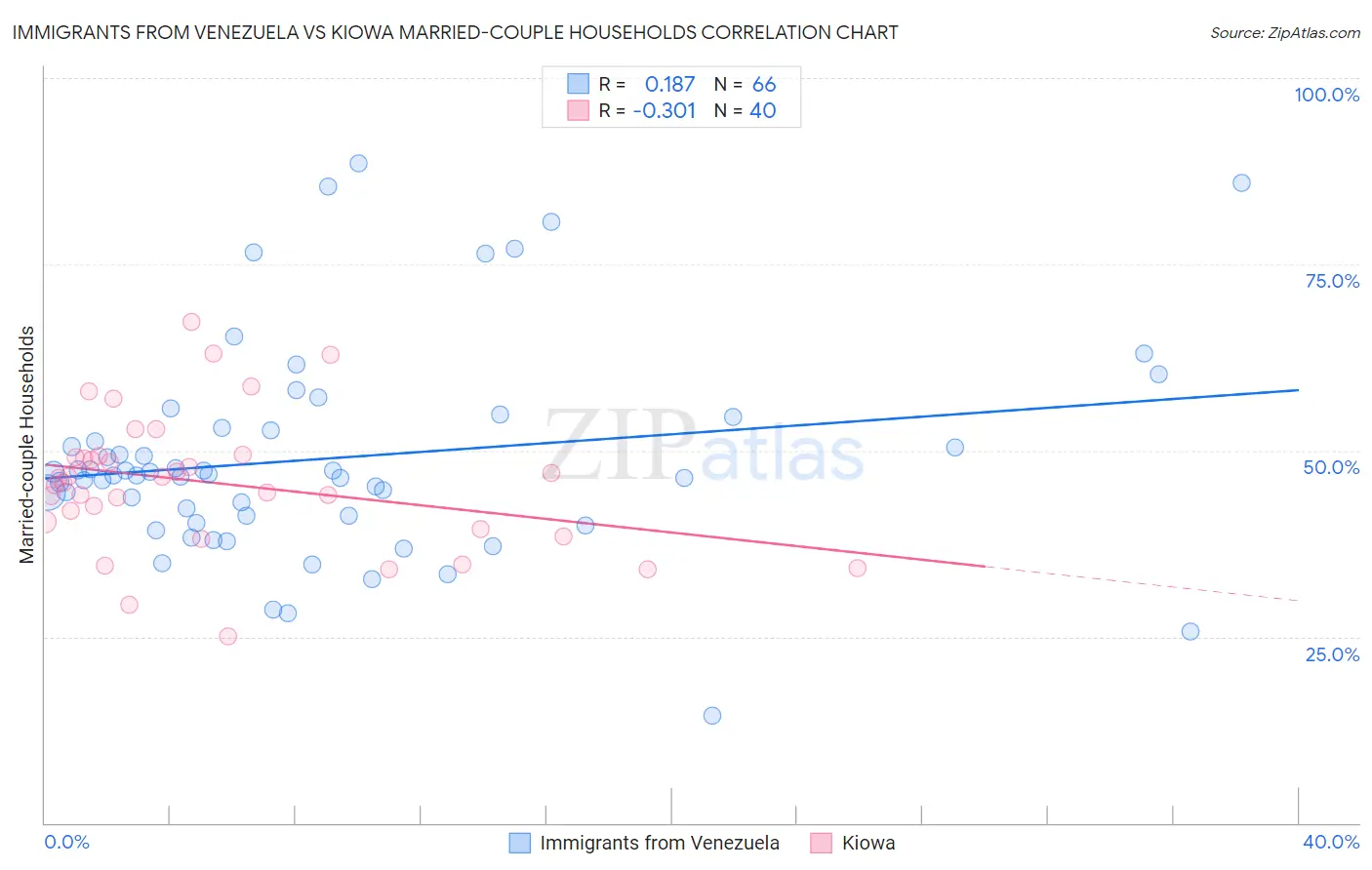 Immigrants from Venezuela vs Kiowa Married-couple Households