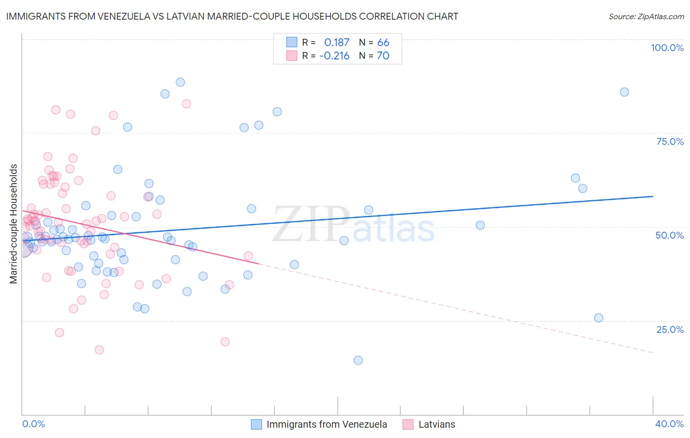 Immigrants from Venezuela vs Latvian Married-couple Households