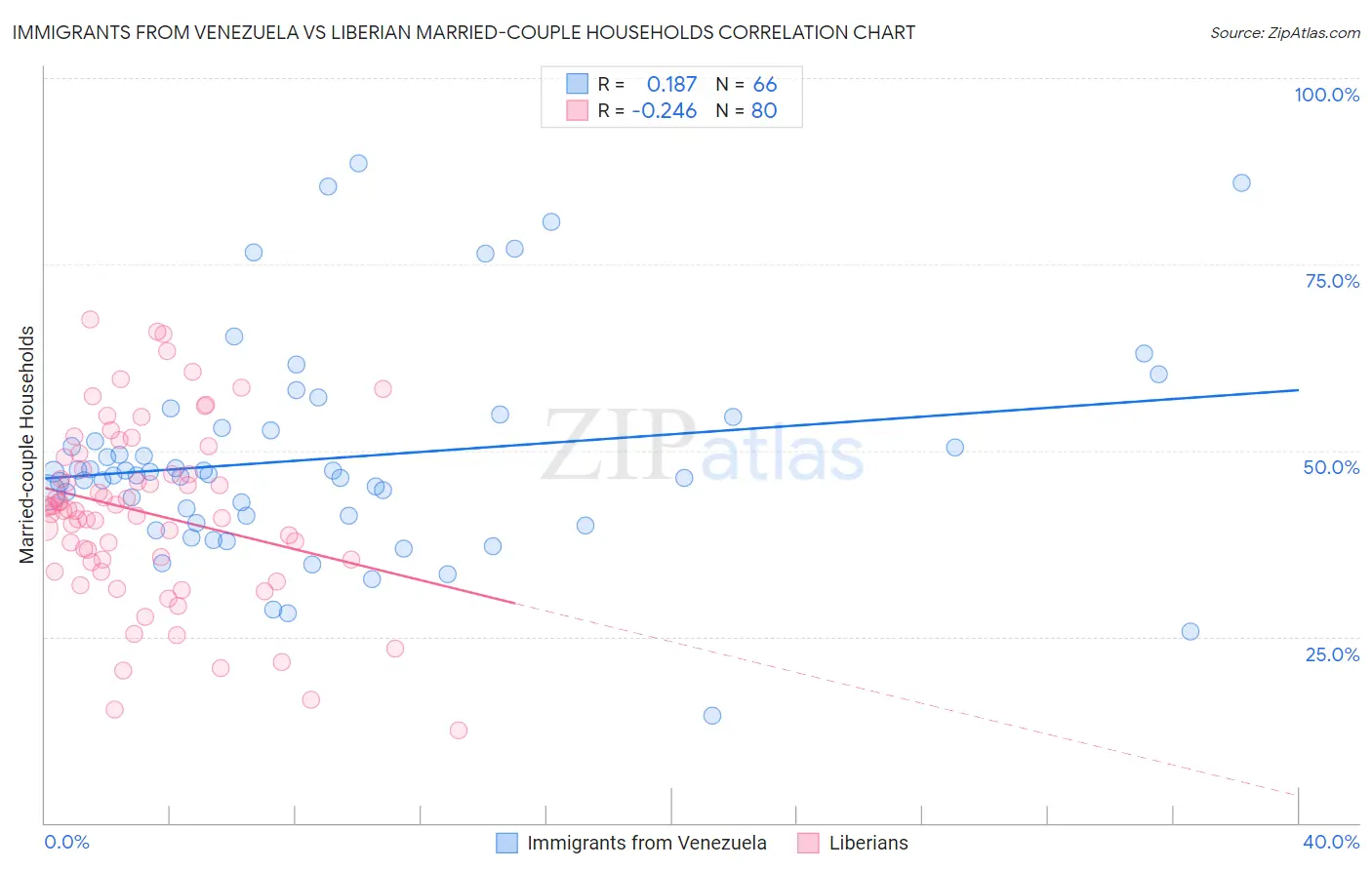 Immigrants from Venezuela vs Liberian Married-couple Households