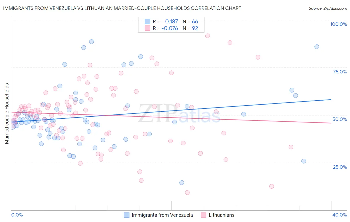 Immigrants from Venezuela vs Lithuanian Married-couple Households
