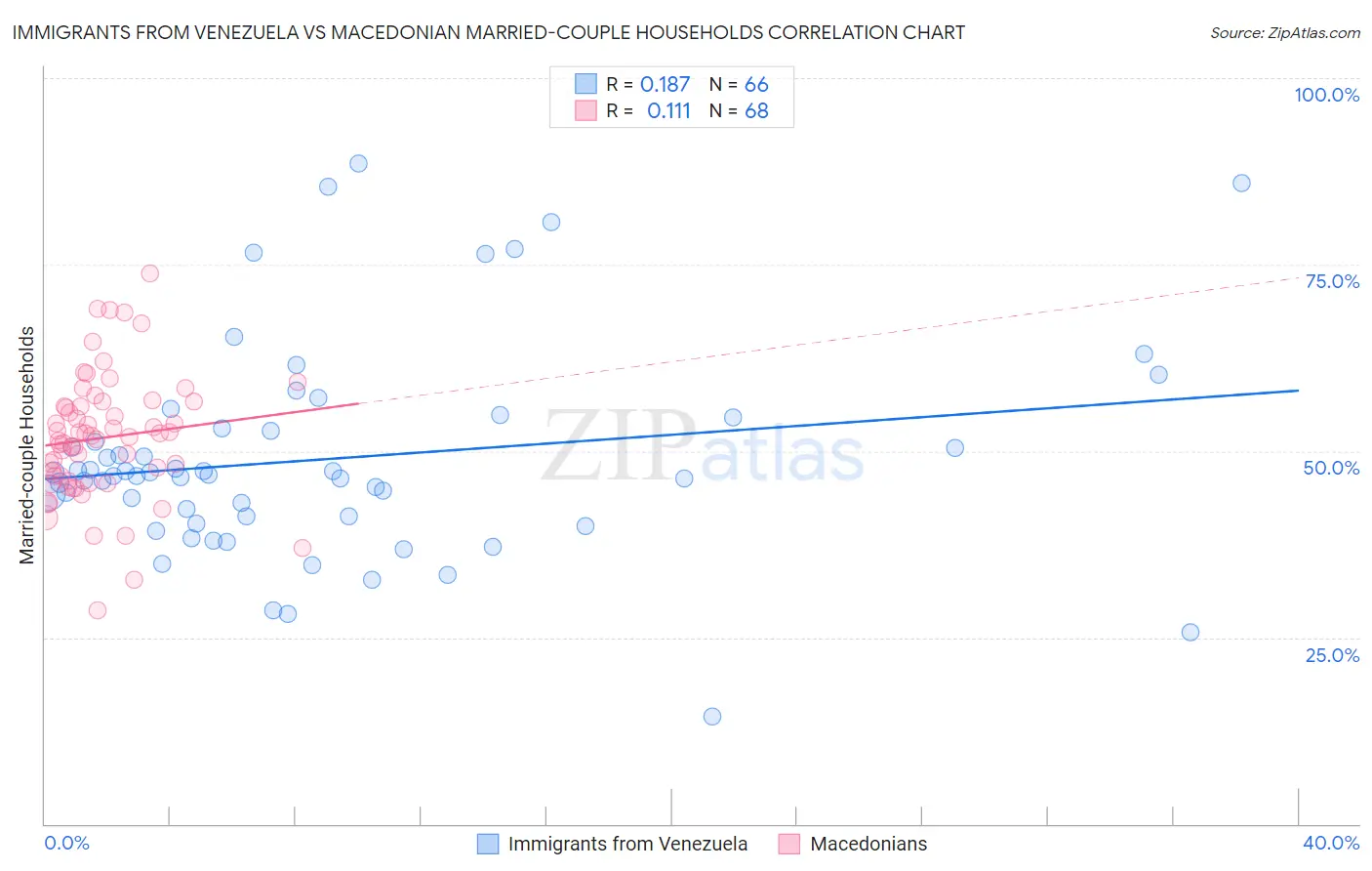 Immigrants from Venezuela vs Macedonian Married-couple Households