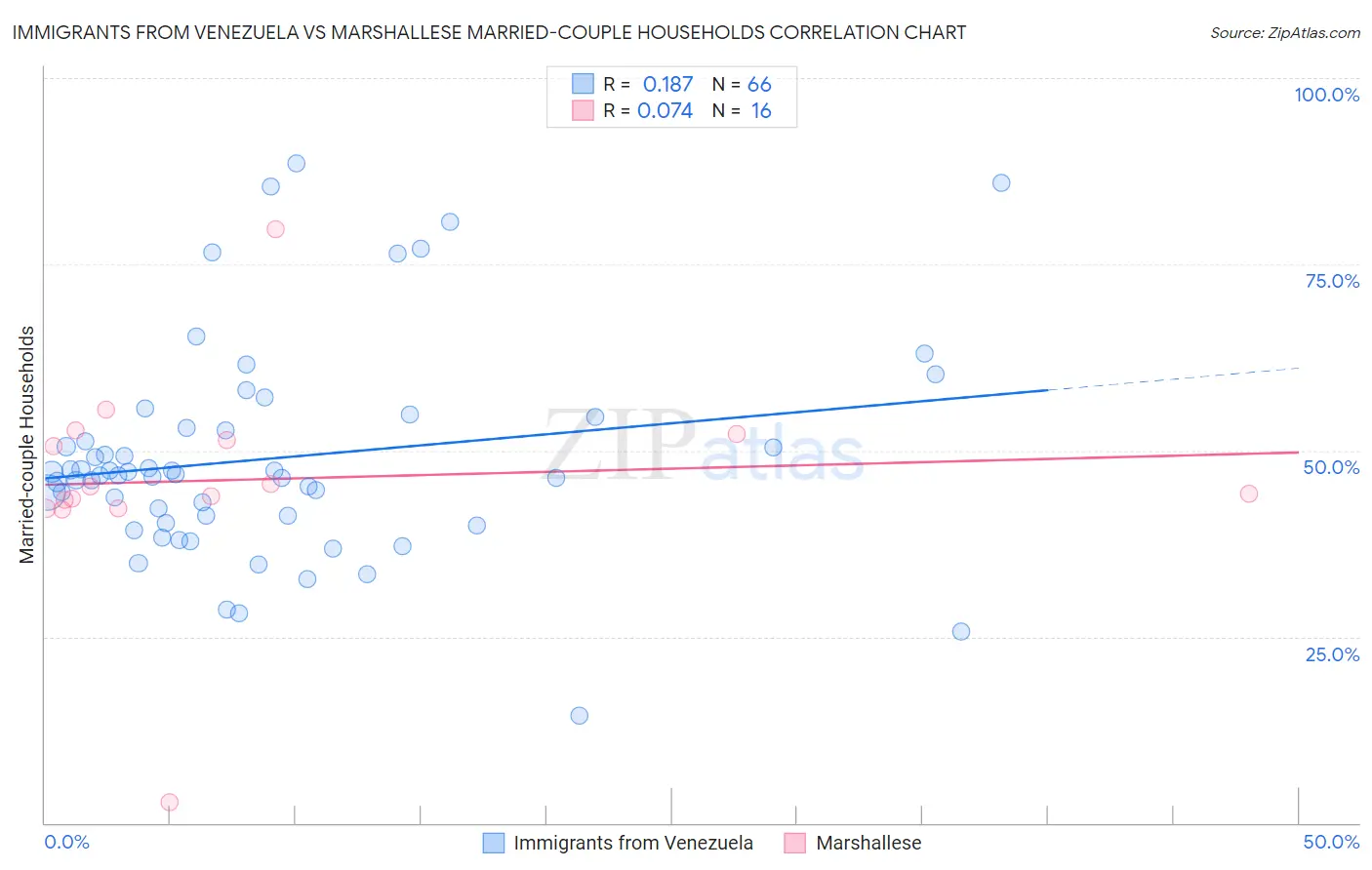Immigrants from Venezuela vs Marshallese Married-couple Households