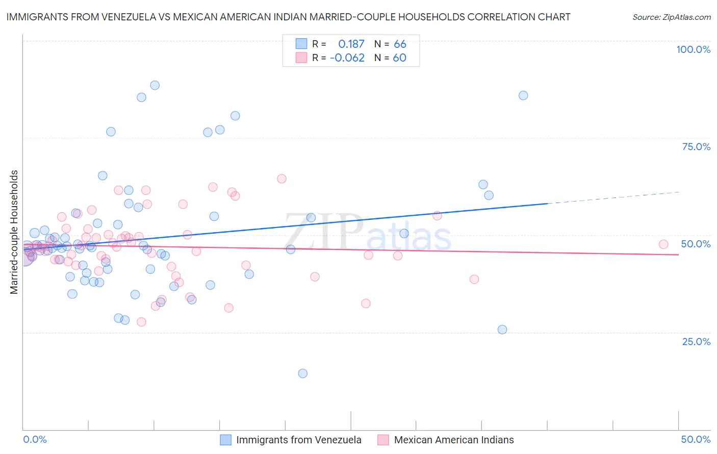 Immigrants from Venezuela vs Mexican American Indian Married-couple Households