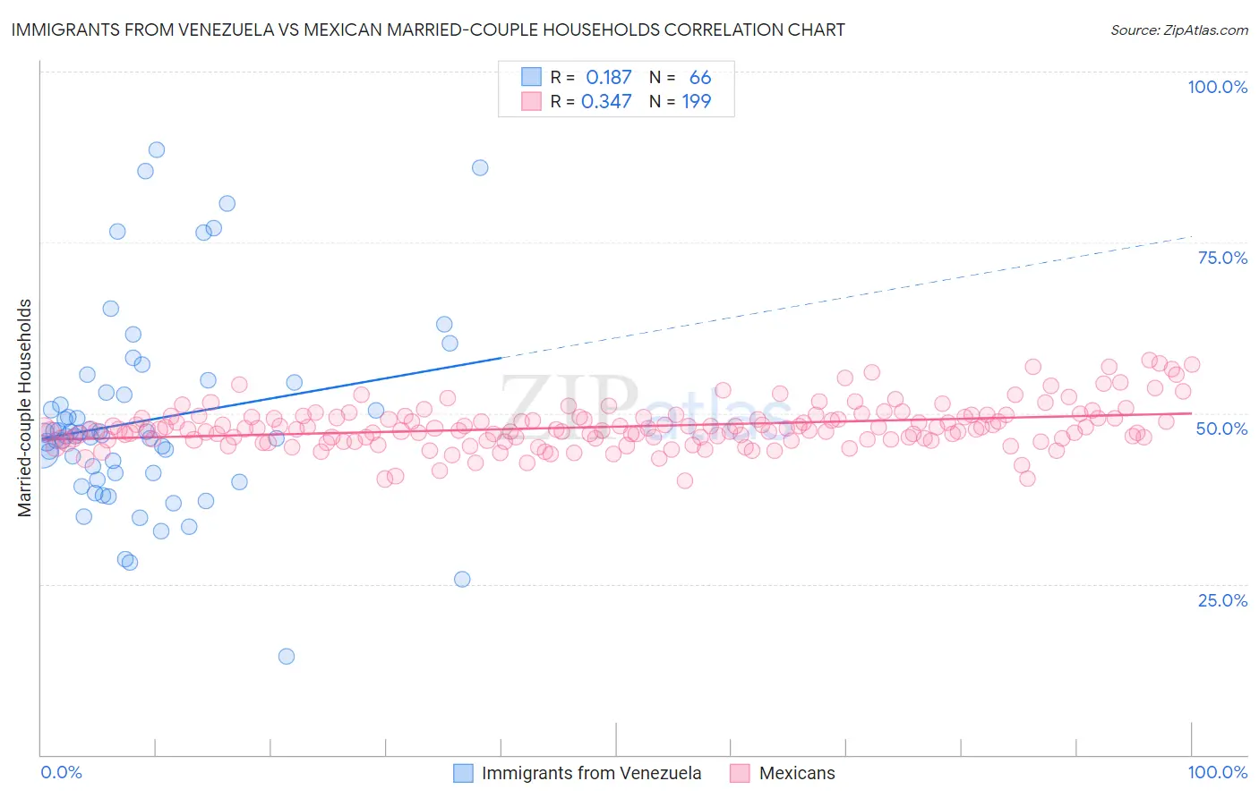 Immigrants from Venezuela vs Mexican Married-couple Households