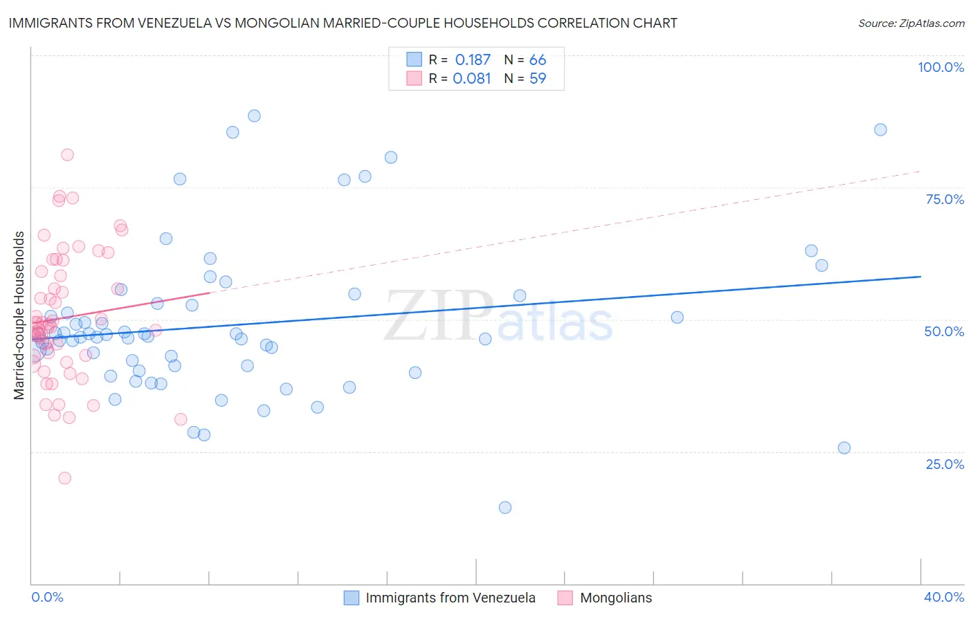 Immigrants from Venezuela vs Mongolian Married-couple Households