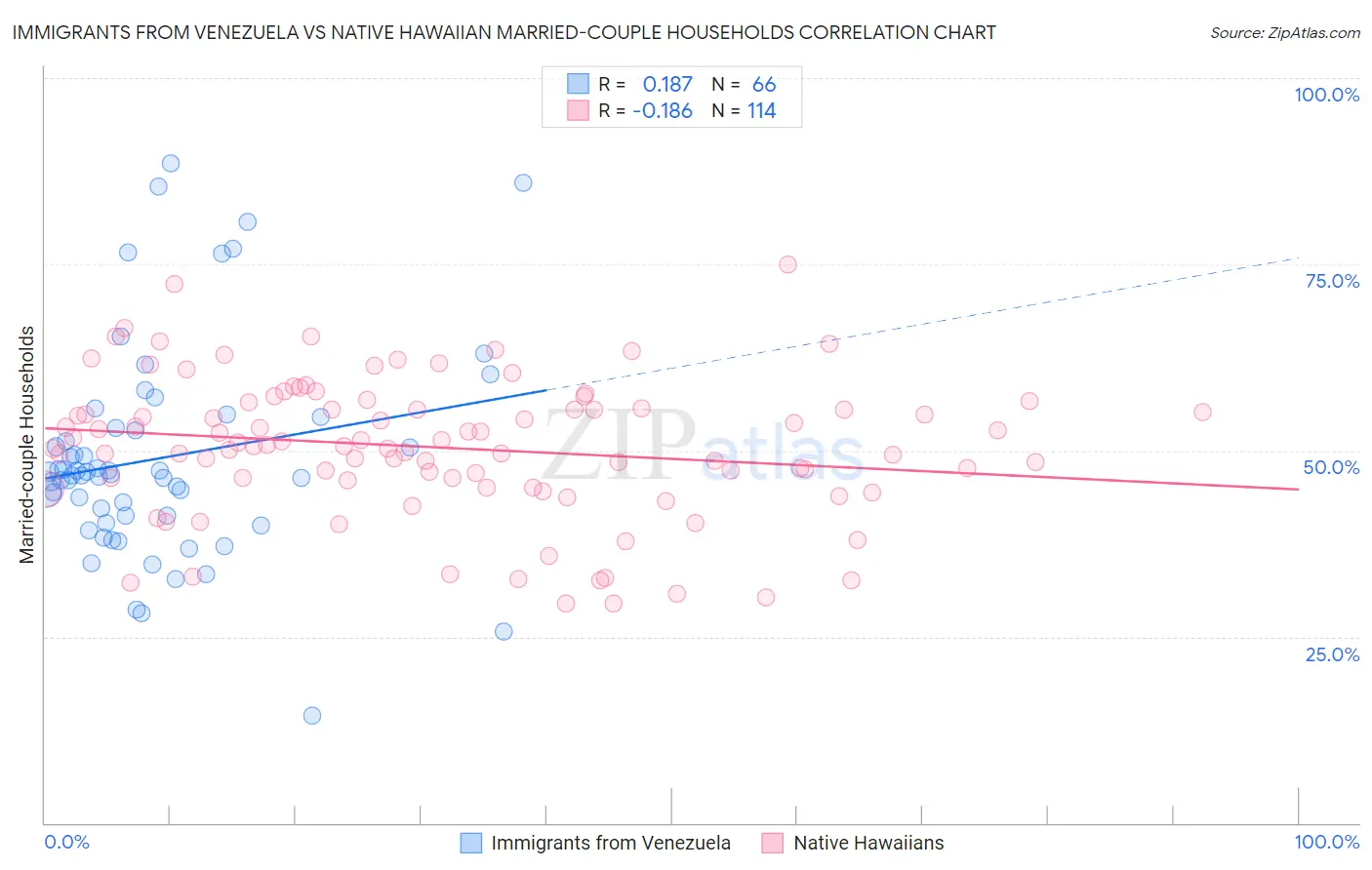Immigrants from Venezuela vs Native Hawaiian Married-couple Households