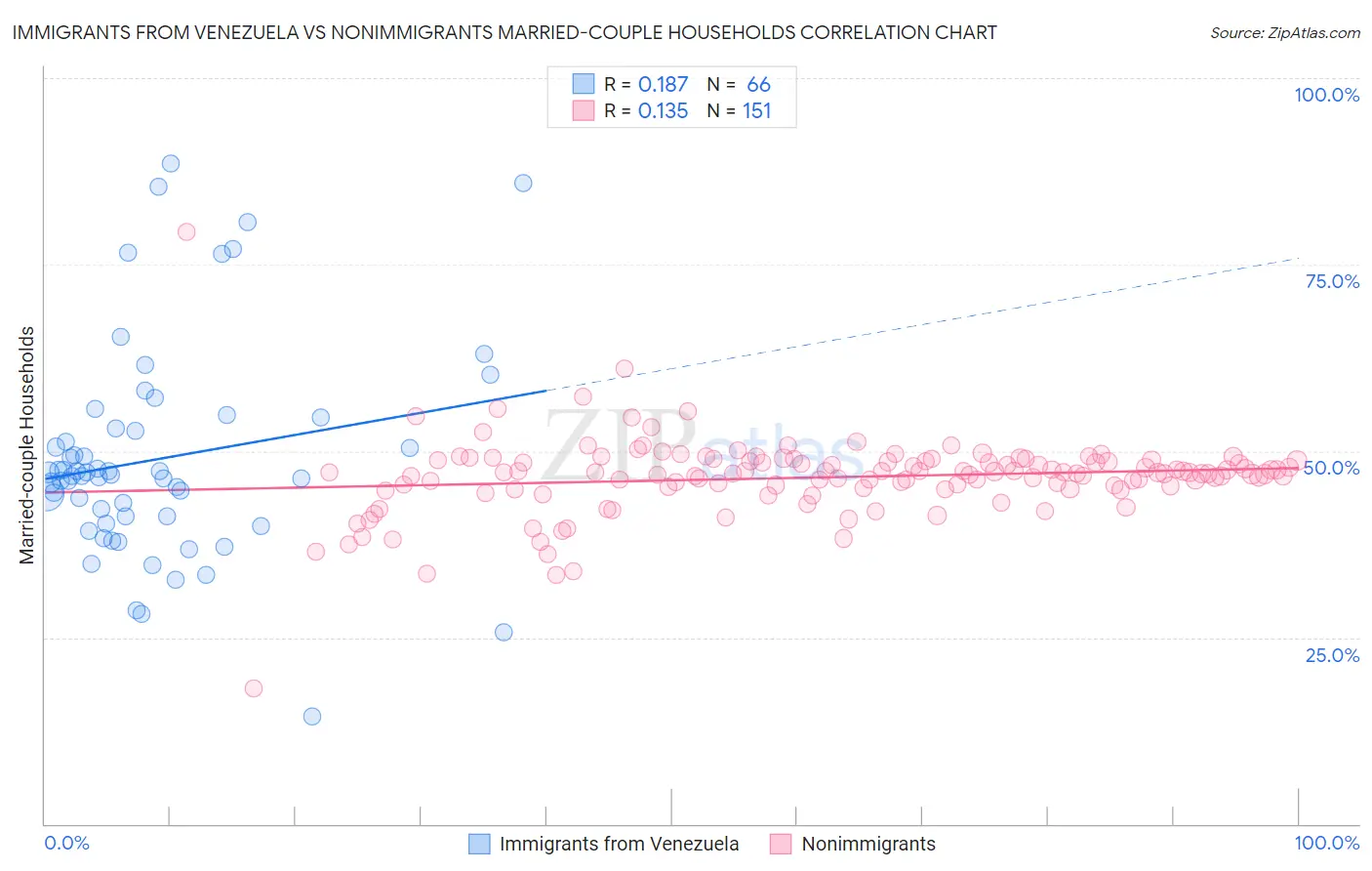 Immigrants from Venezuela vs Nonimmigrants Married-couple Households