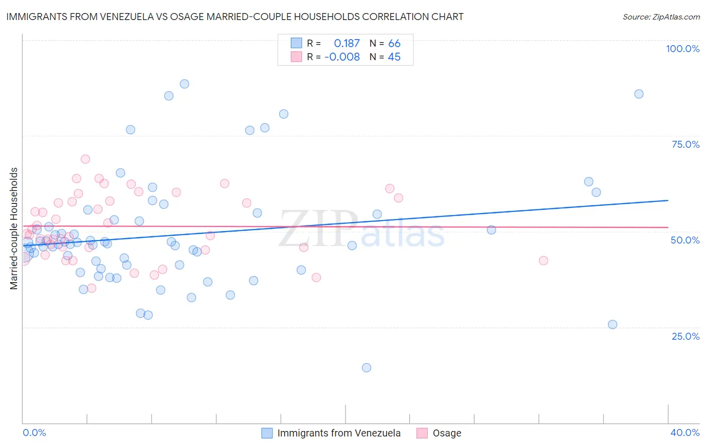 Immigrants from Venezuela vs Osage Married-couple Households