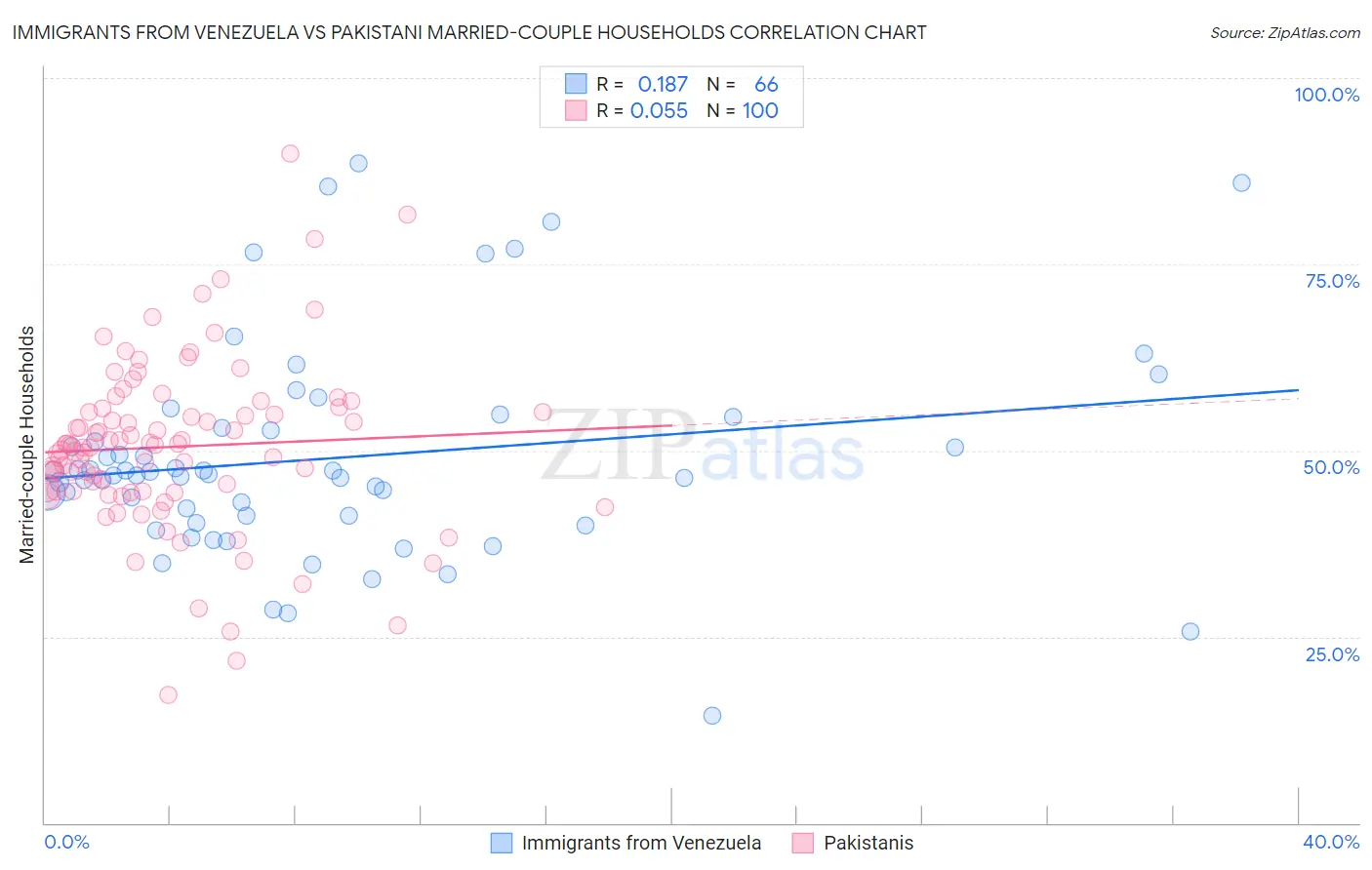 Immigrants from Venezuela vs Pakistani Married-couple Households
