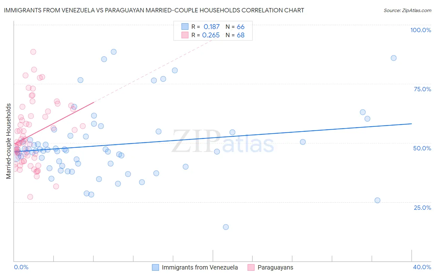 Immigrants from Venezuela vs Paraguayan Married-couple Households