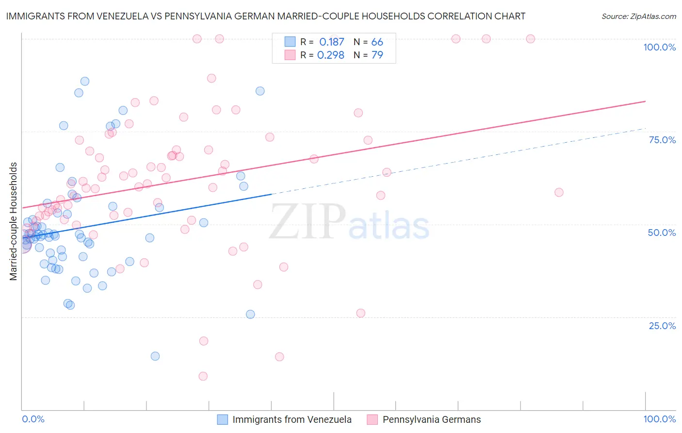 Immigrants from Venezuela vs Pennsylvania German Married-couple Households
