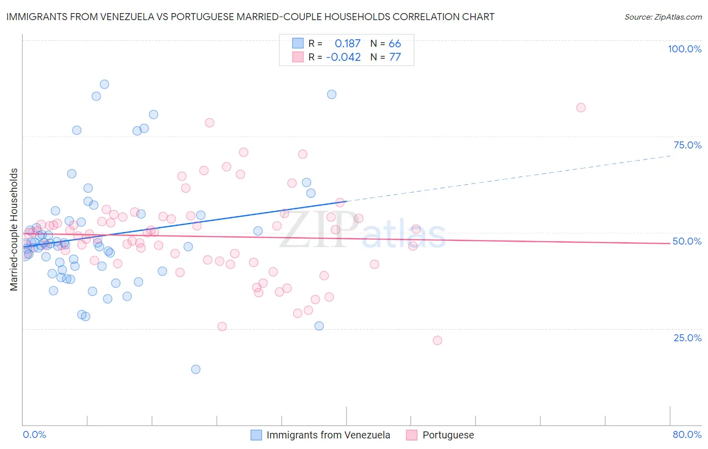 Immigrants from Venezuela vs Portuguese Married-couple Households