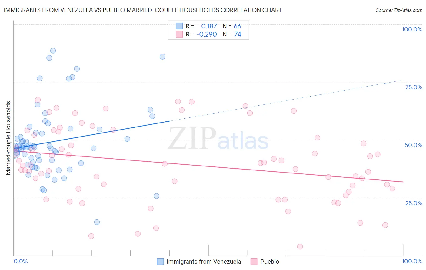 Immigrants from Venezuela vs Pueblo Married-couple Households