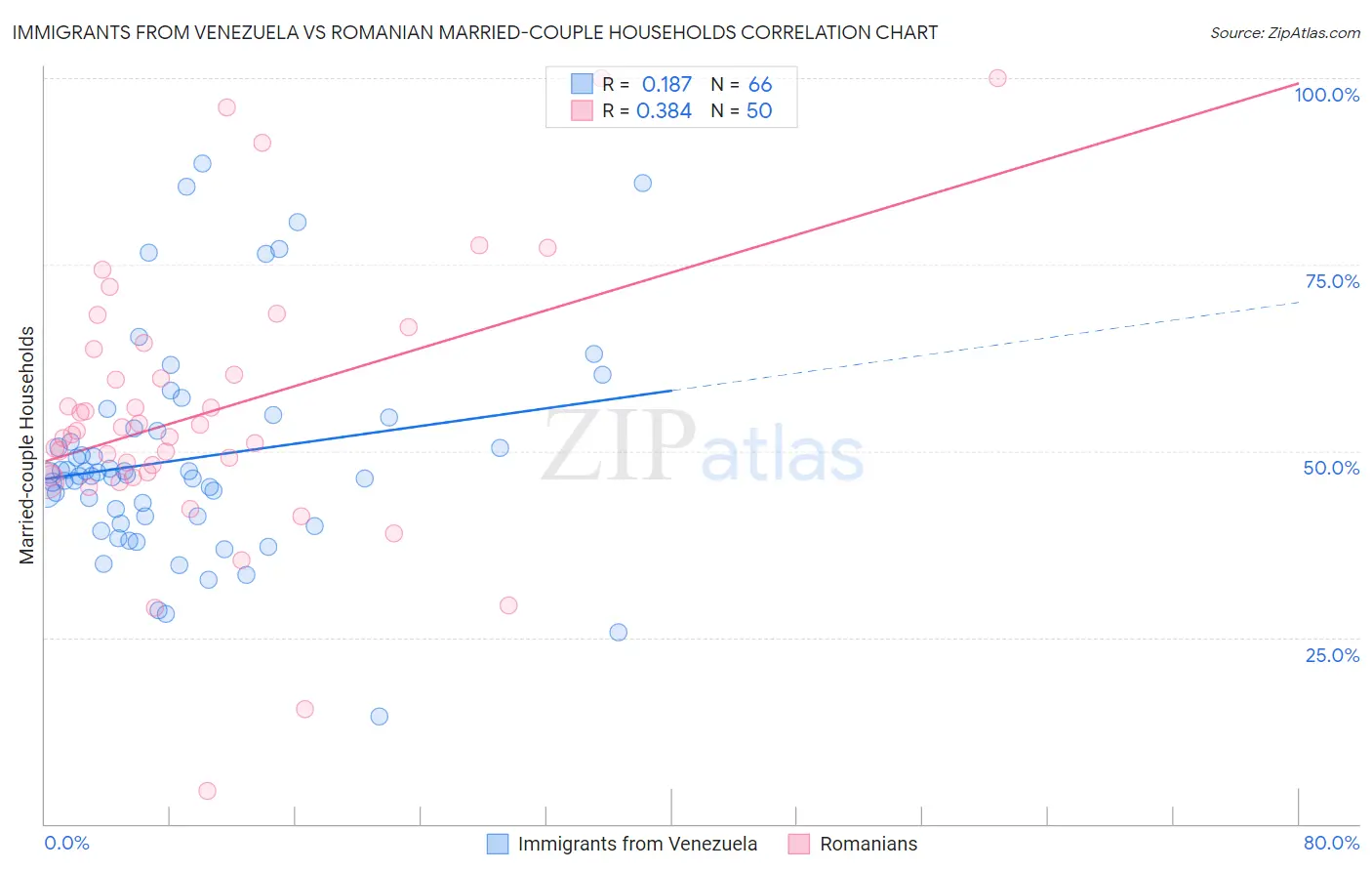Immigrants from Venezuela vs Romanian Married-couple Households
