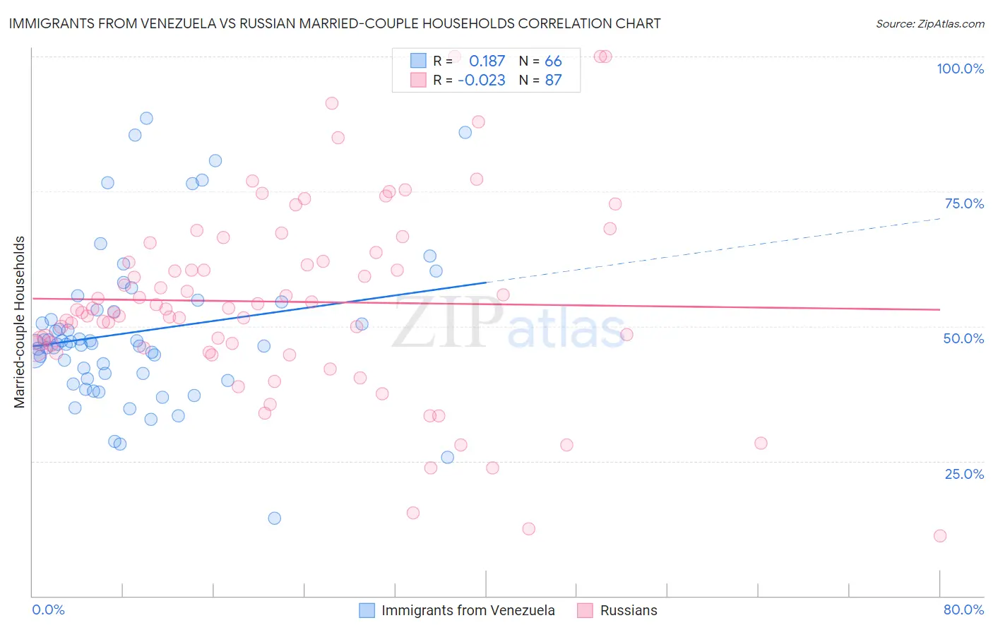 Immigrants from Venezuela vs Russian Married-couple Households