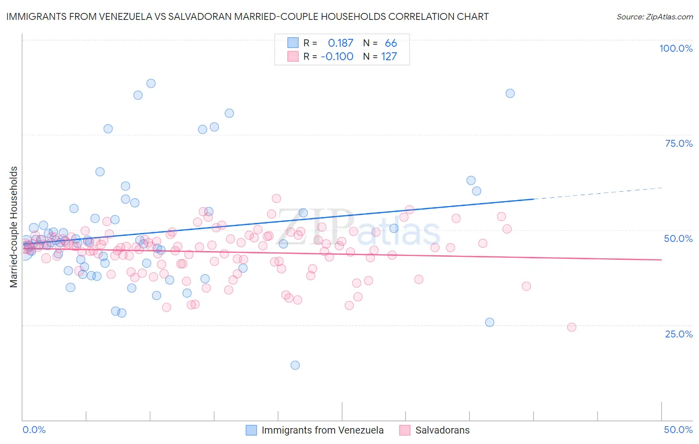 Immigrants from Venezuela vs Salvadoran Married-couple Households