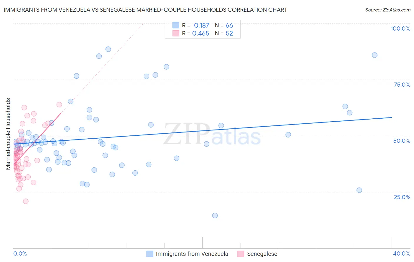 Immigrants from Venezuela vs Senegalese Married-couple Households