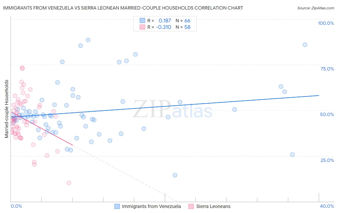 Immigrants from Venezuela vs Sierra Leonean Married-couple Households