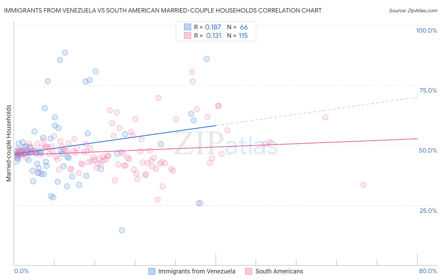 Immigrants from Venezuela vs South American Married-couple Households