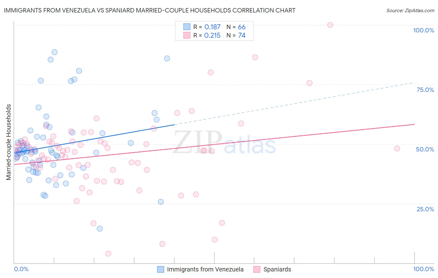 Immigrants from Venezuela vs Spaniard Married-couple Households