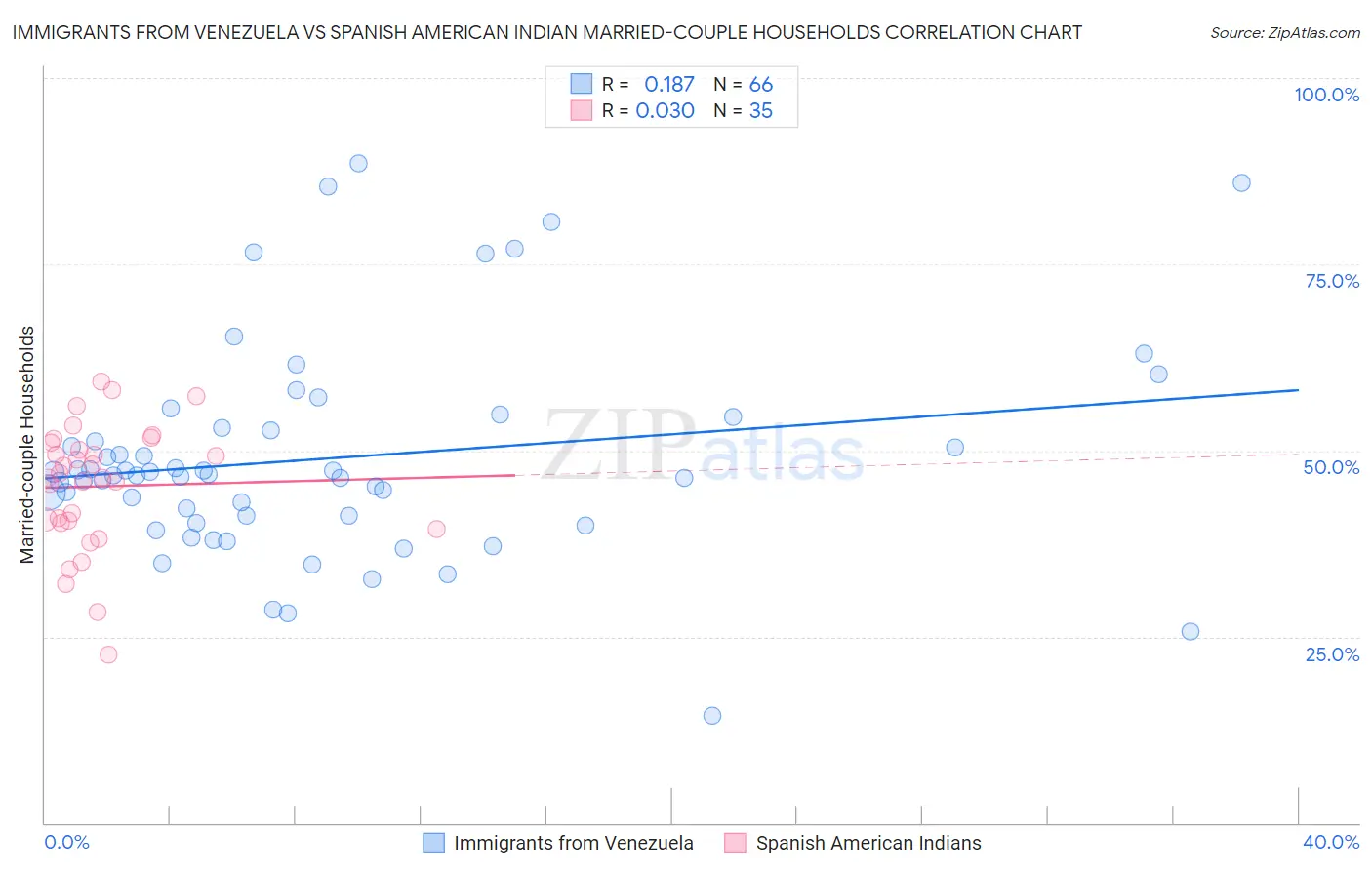 Immigrants from Venezuela vs Spanish American Indian Married-couple Households