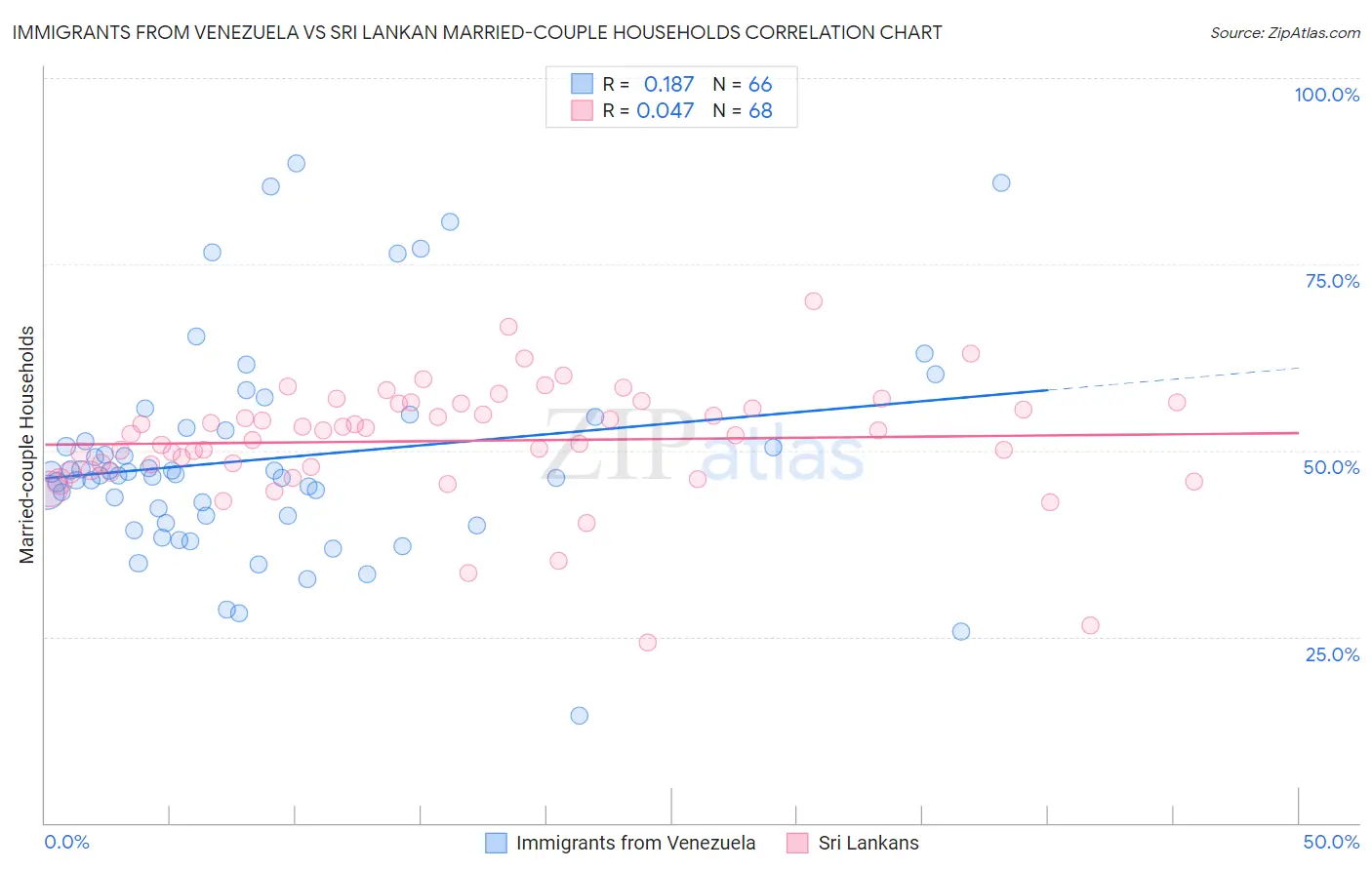 Immigrants from Venezuela vs Sri Lankan Married-couple Households