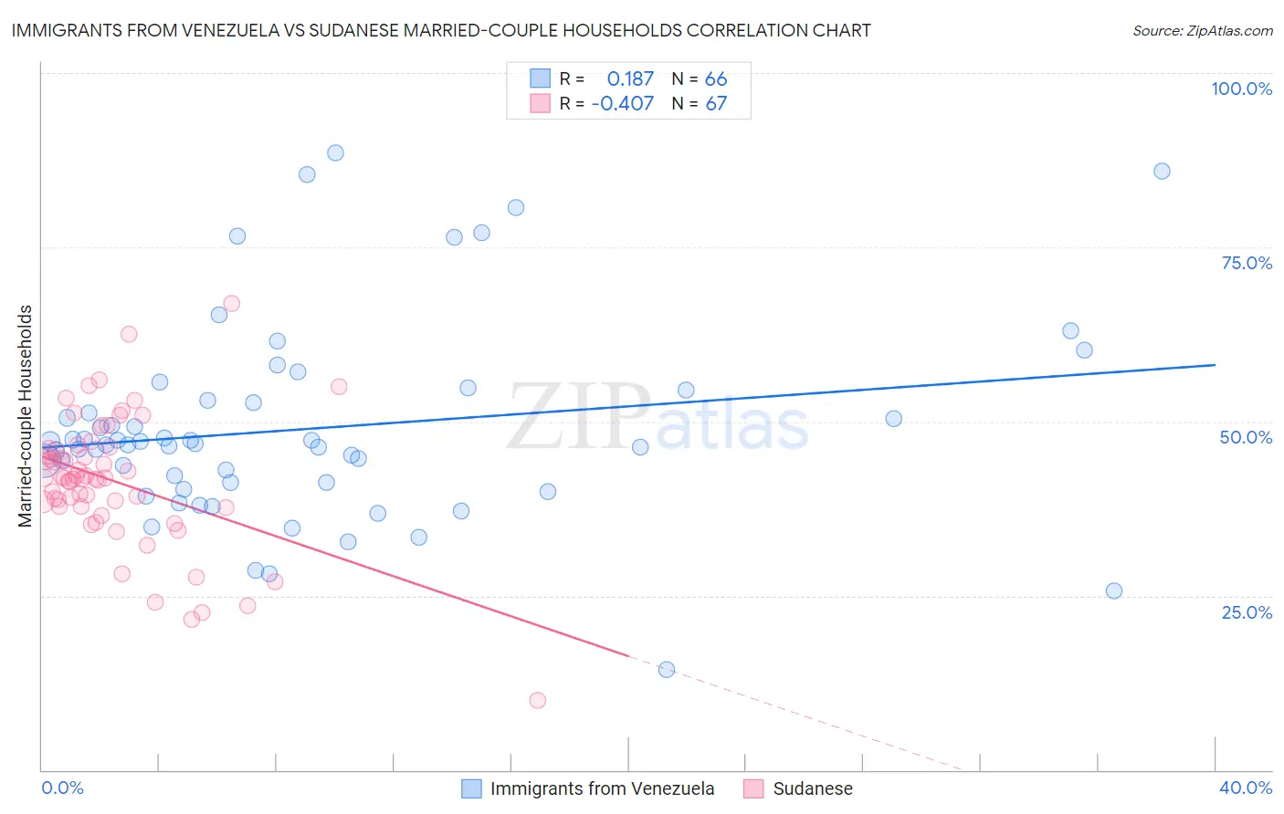 Immigrants from Venezuela vs Sudanese Married-couple Households