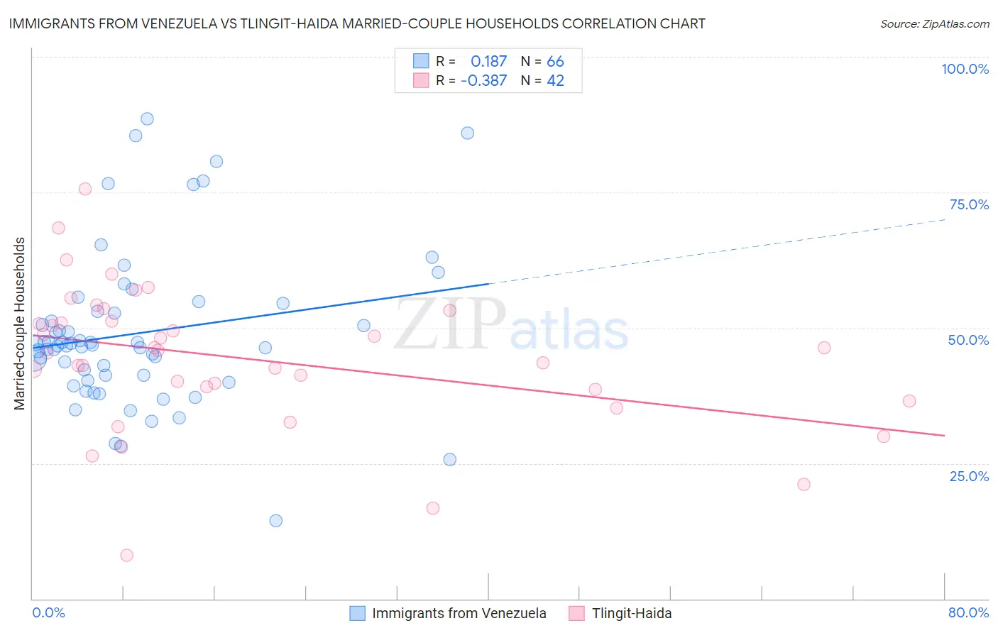 Immigrants from Venezuela vs Tlingit-Haida Married-couple Households