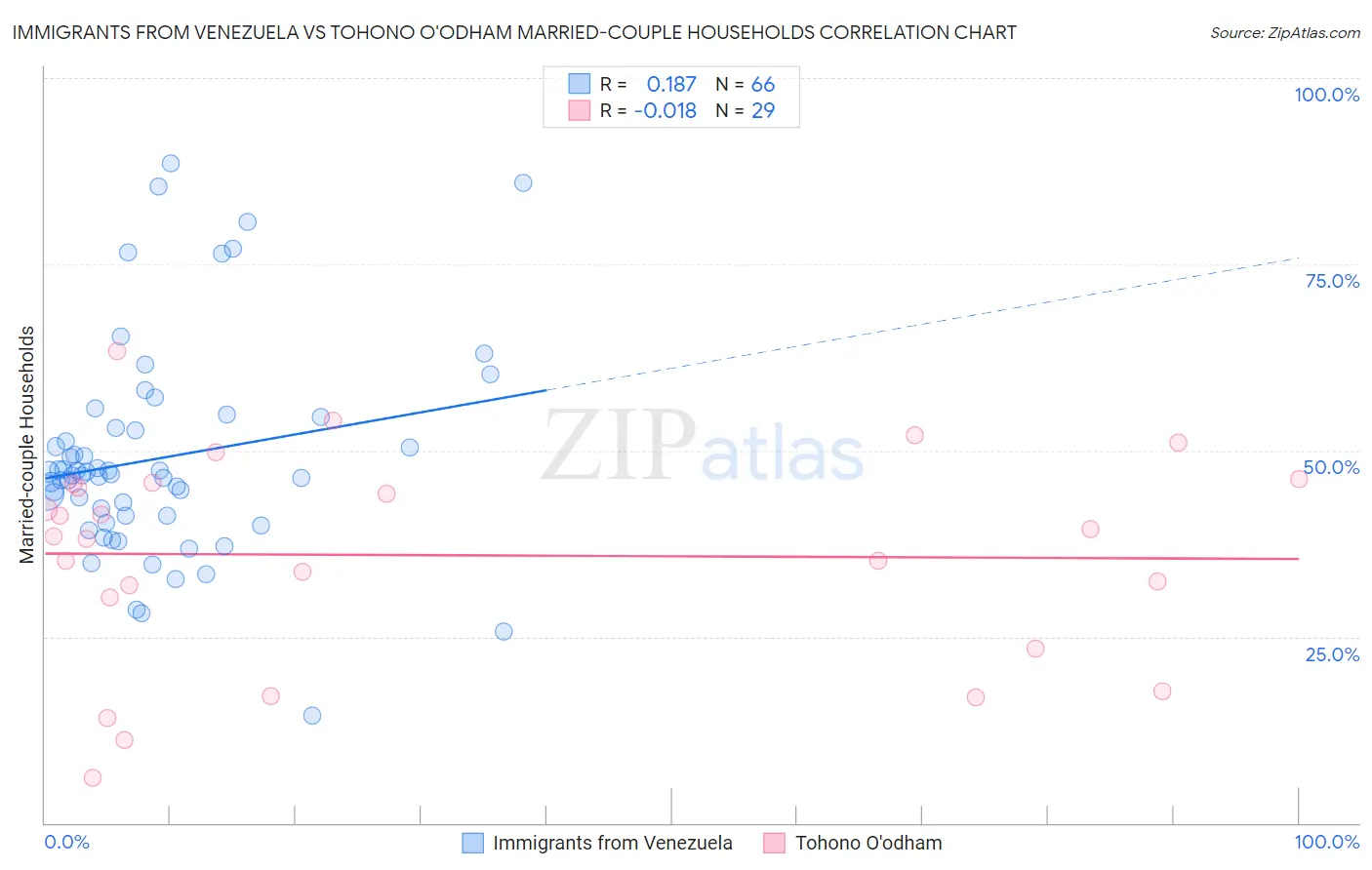 Immigrants from Venezuela vs Tohono O'odham Married-couple Households