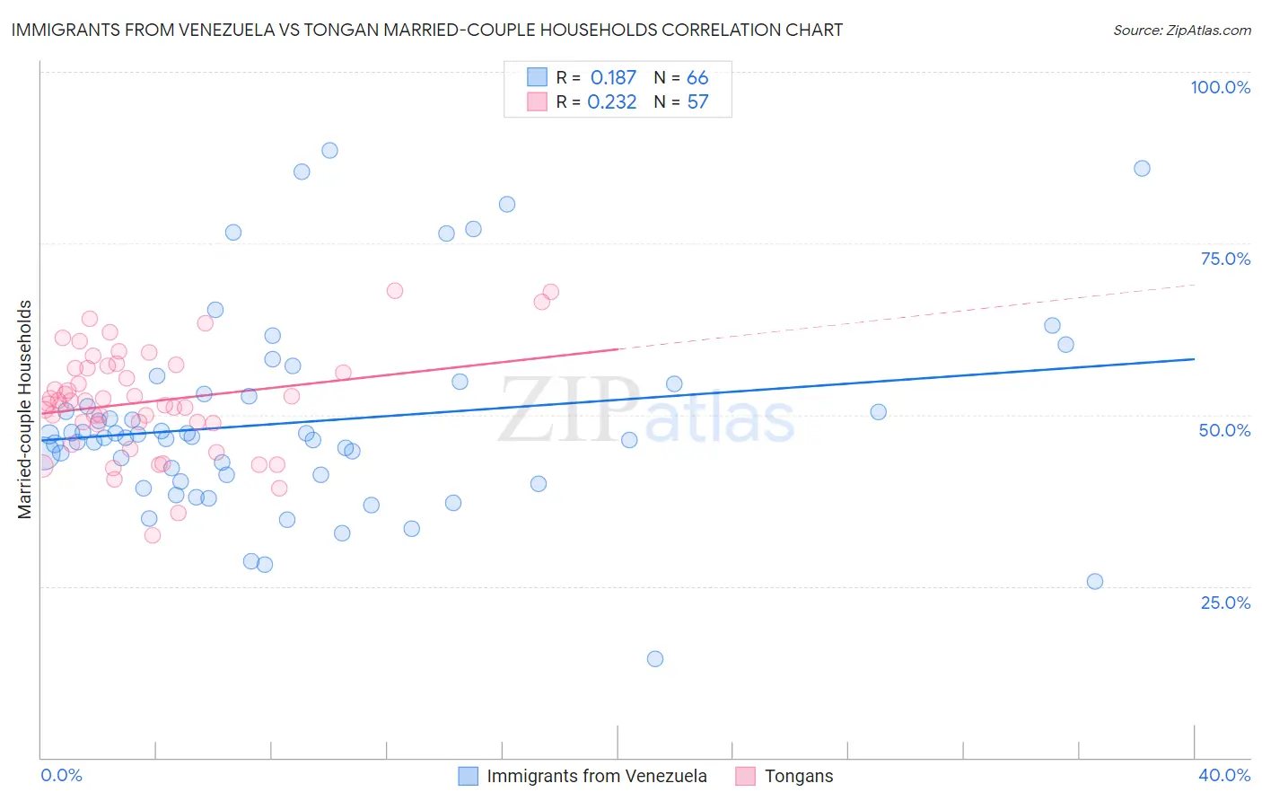 Immigrants from Venezuela vs Tongan Married-couple Households