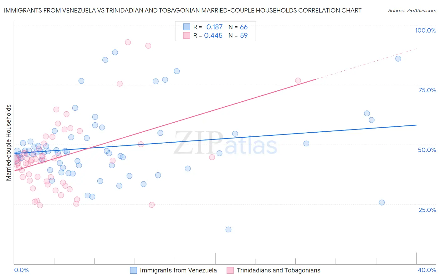 Immigrants from Venezuela vs Trinidadian and Tobagonian Married-couple Households