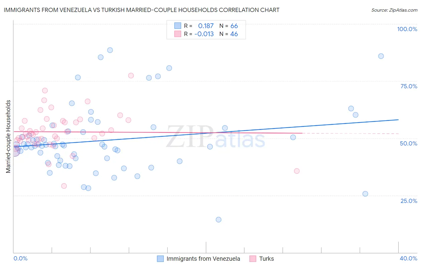 Immigrants from Venezuela vs Turkish Married-couple Households