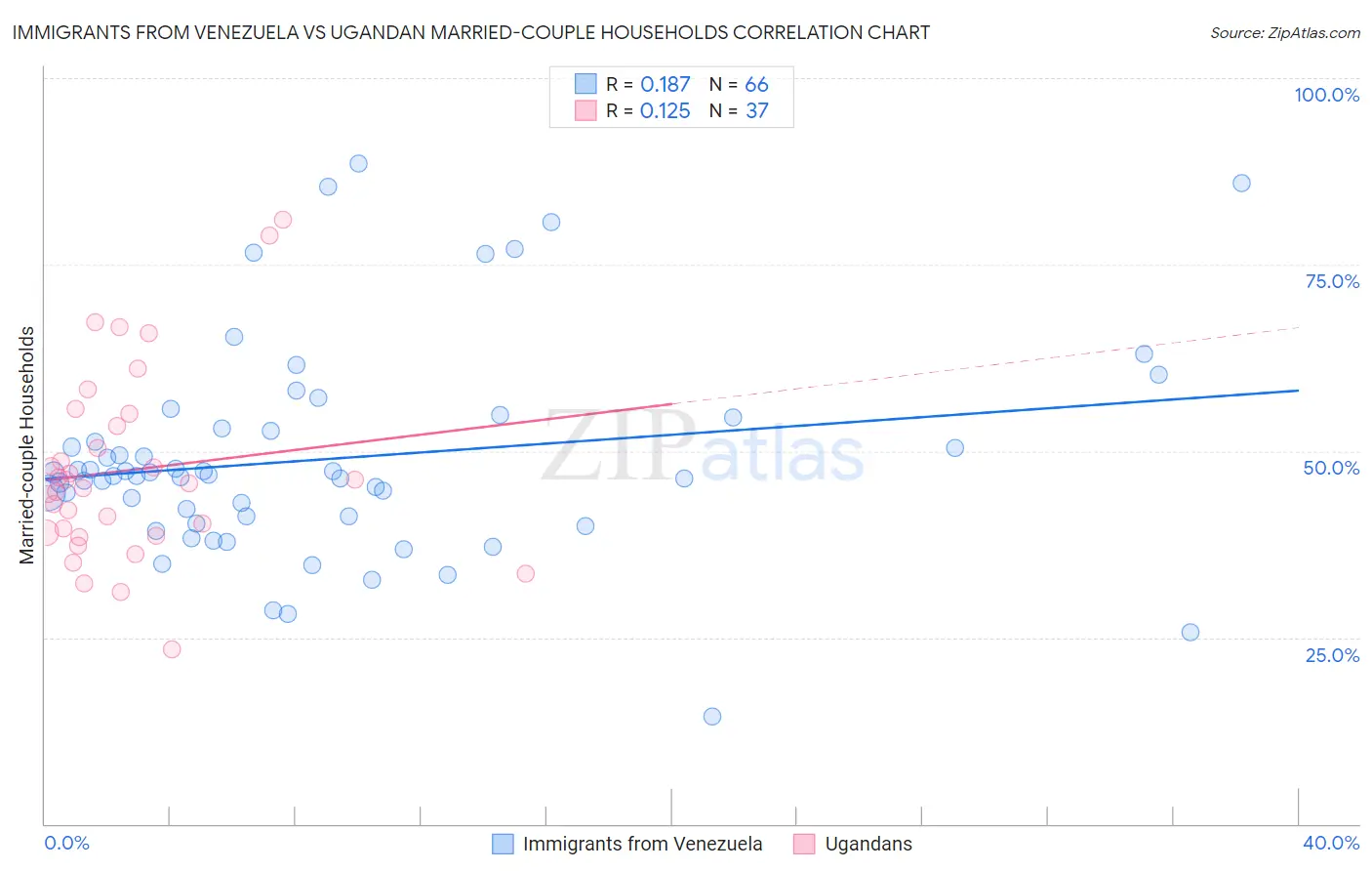Immigrants from Venezuela vs Ugandan Married-couple Households