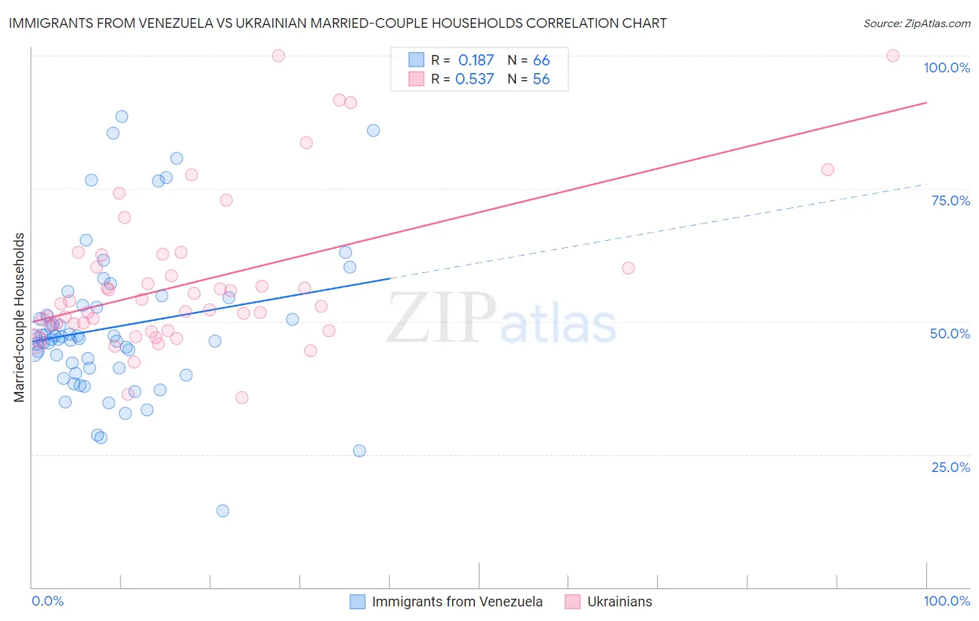 Immigrants from Venezuela vs Ukrainian Married-couple Households