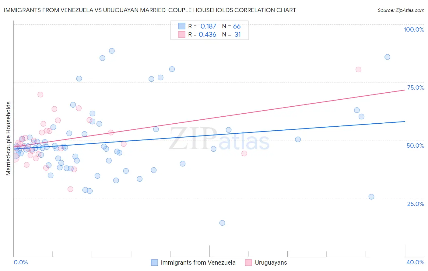 Immigrants from Venezuela vs Uruguayan Married-couple Households