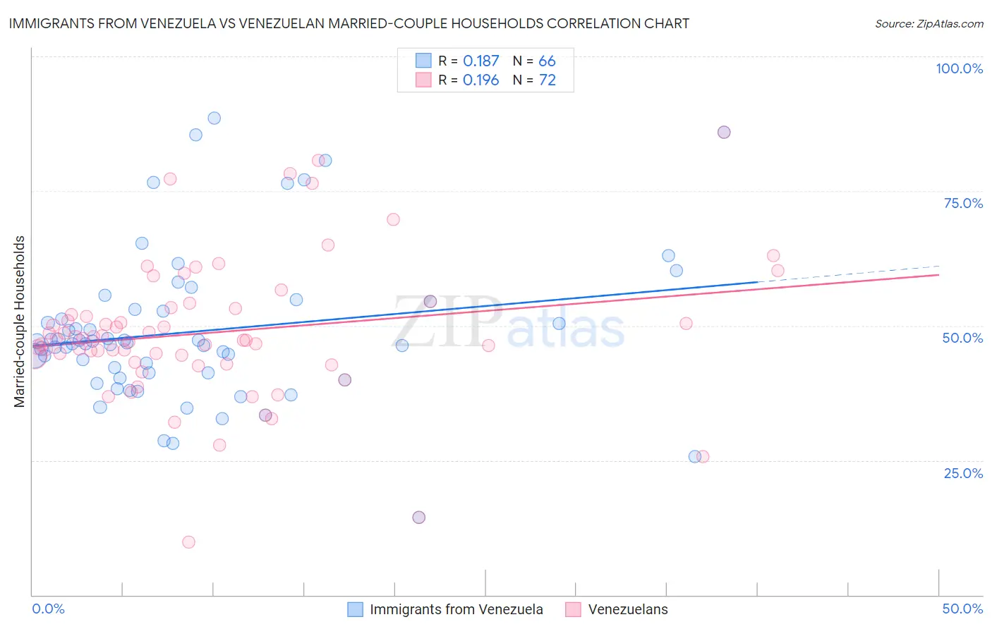 Immigrants from Venezuela vs Venezuelan Married-couple Households