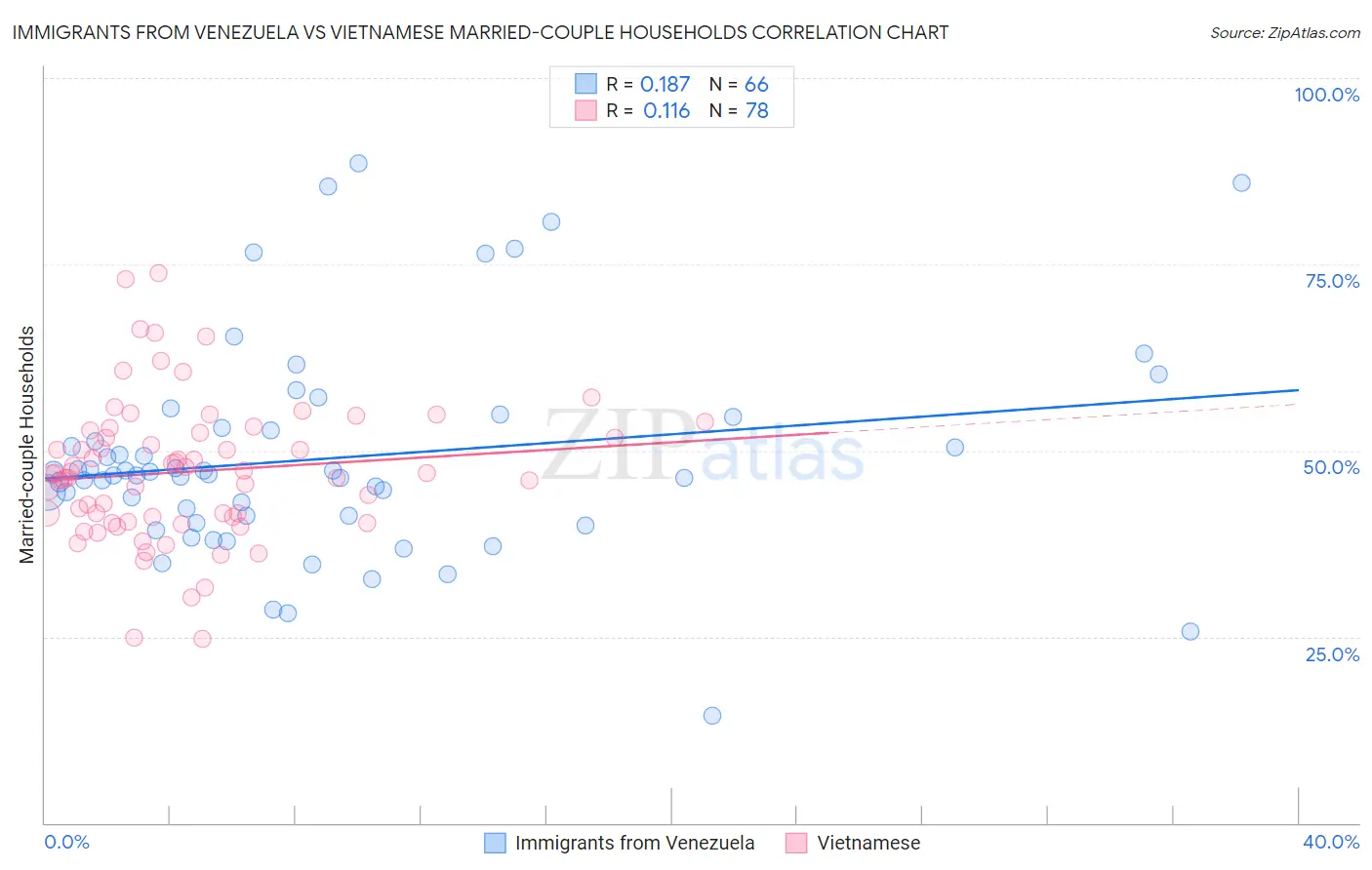 Immigrants from Venezuela vs Vietnamese Married-couple Households
