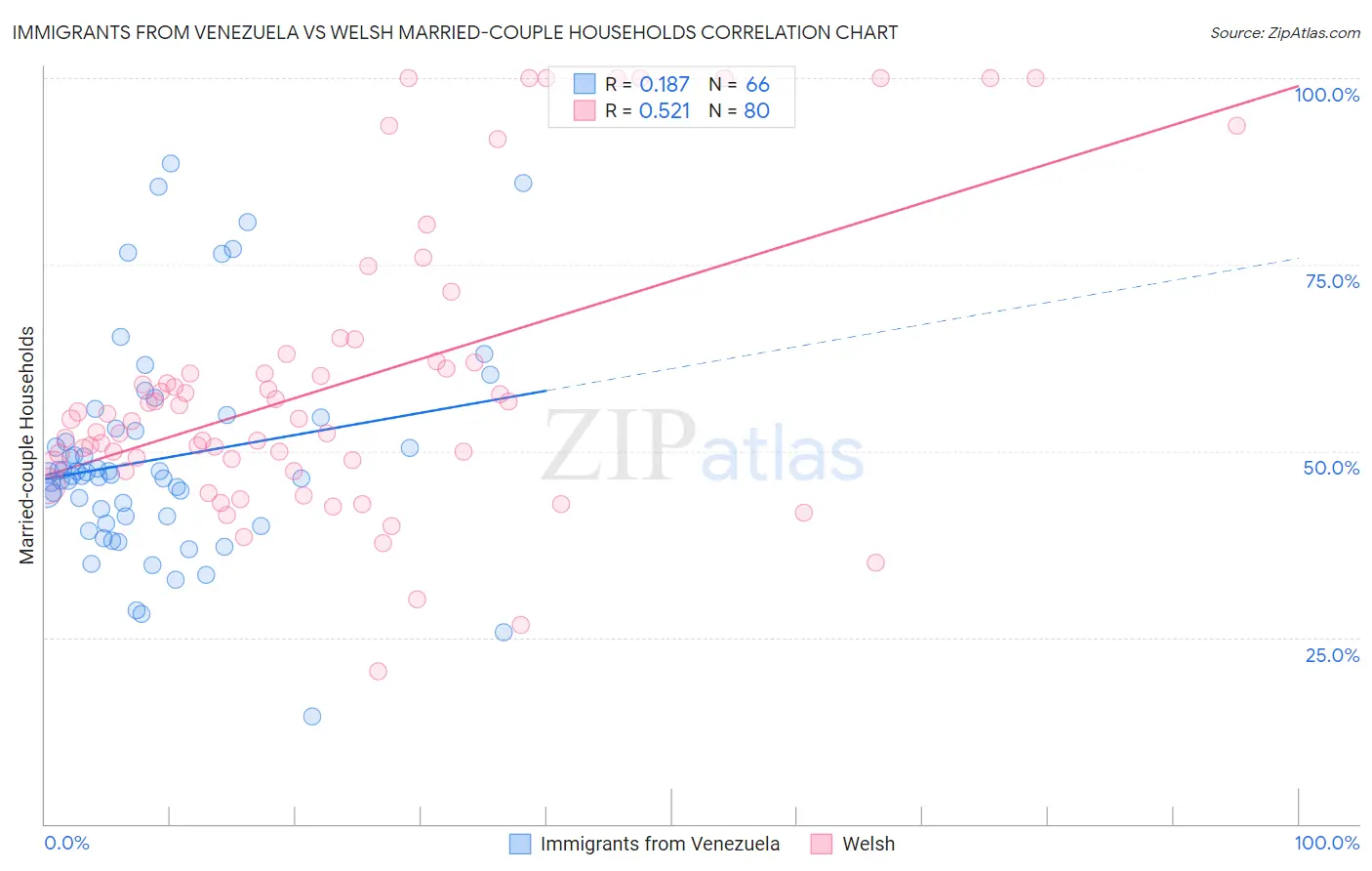Immigrants from Venezuela vs Welsh Married-couple Households