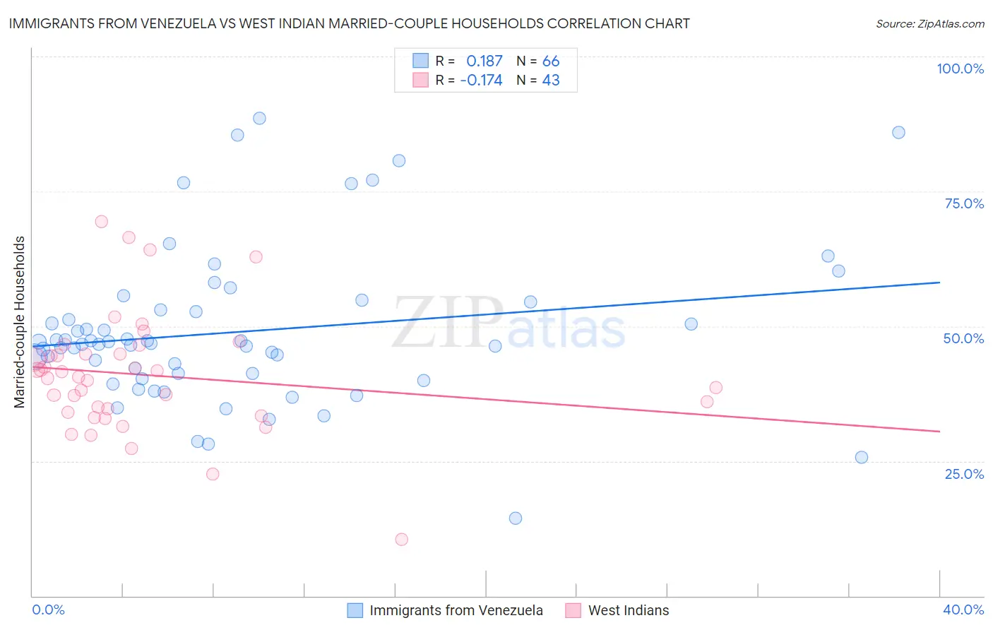 Immigrants from Venezuela vs West Indian Married-couple Households