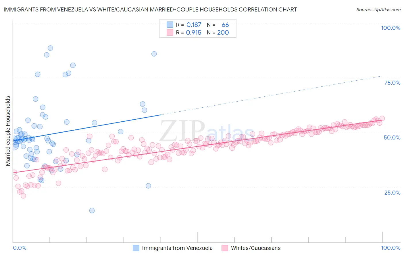 Immigrants from Venezuela vs White/Caucasian Married-couple Households