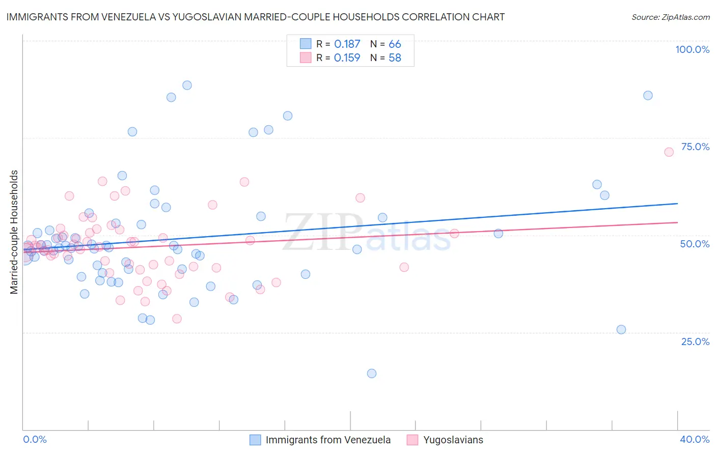 Immigrants from Venezuela vs Yugoslavian Married-couple Households