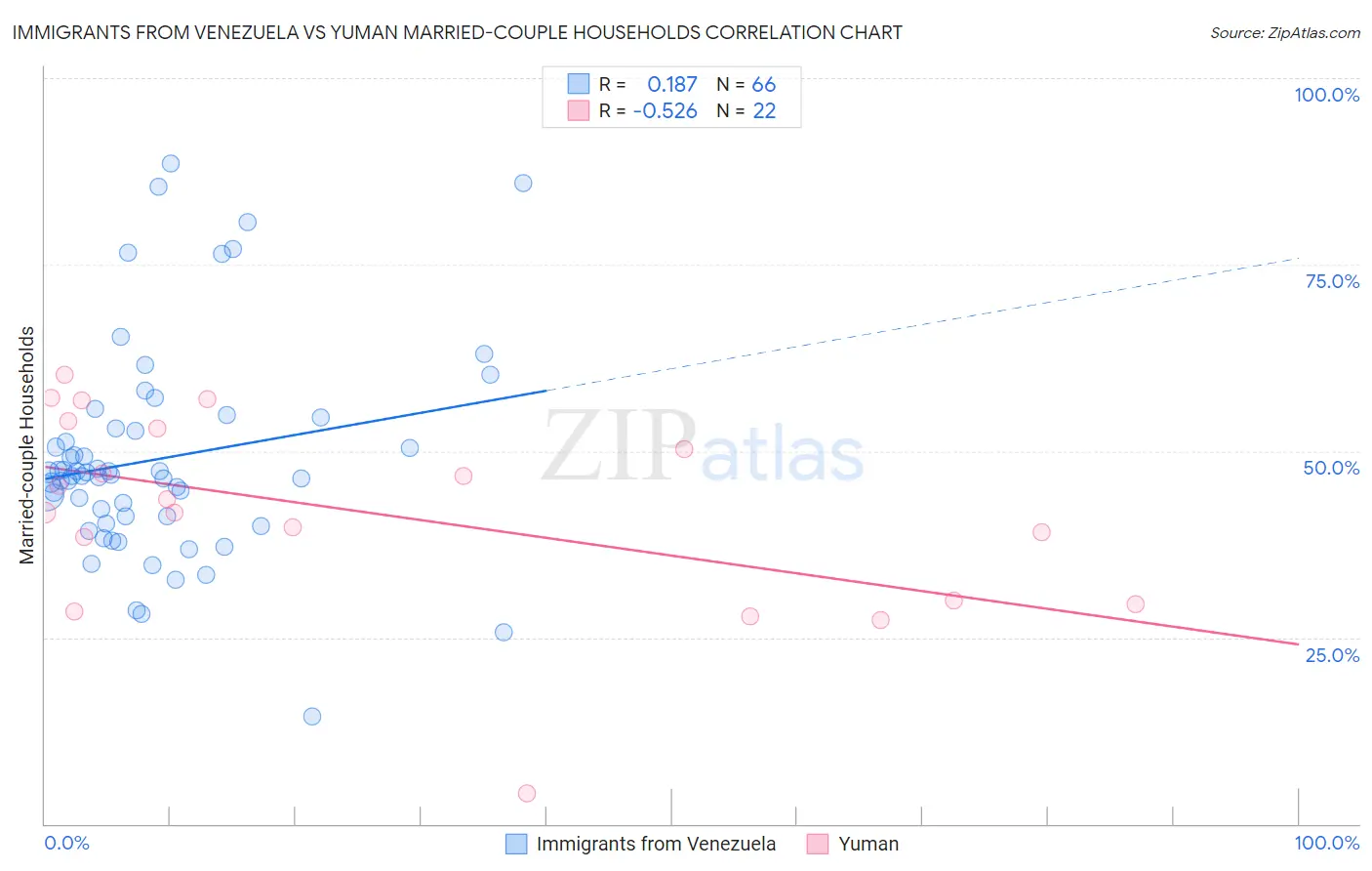 Immigrants from Venezuela vs Yuman Married-couple Households