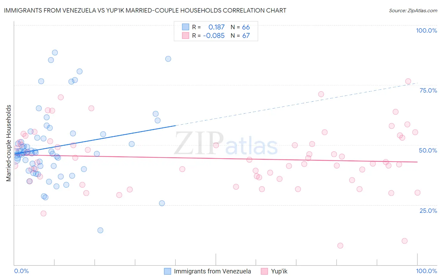 Immigrants from Venezuela vs Yup'ik Married-couple Households