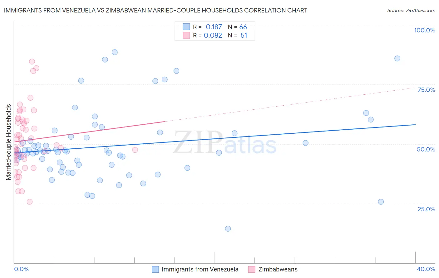 Immigrants from Venezuela vs Zimbabwean Married-couple Households