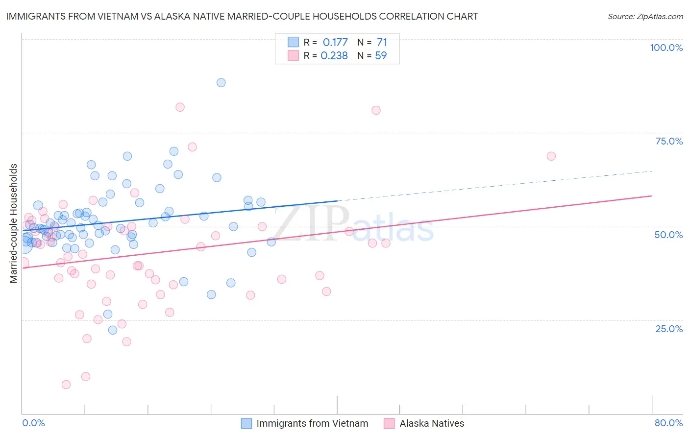 Immigrants from Vietnam vs Alaska Native Married-couple Households
