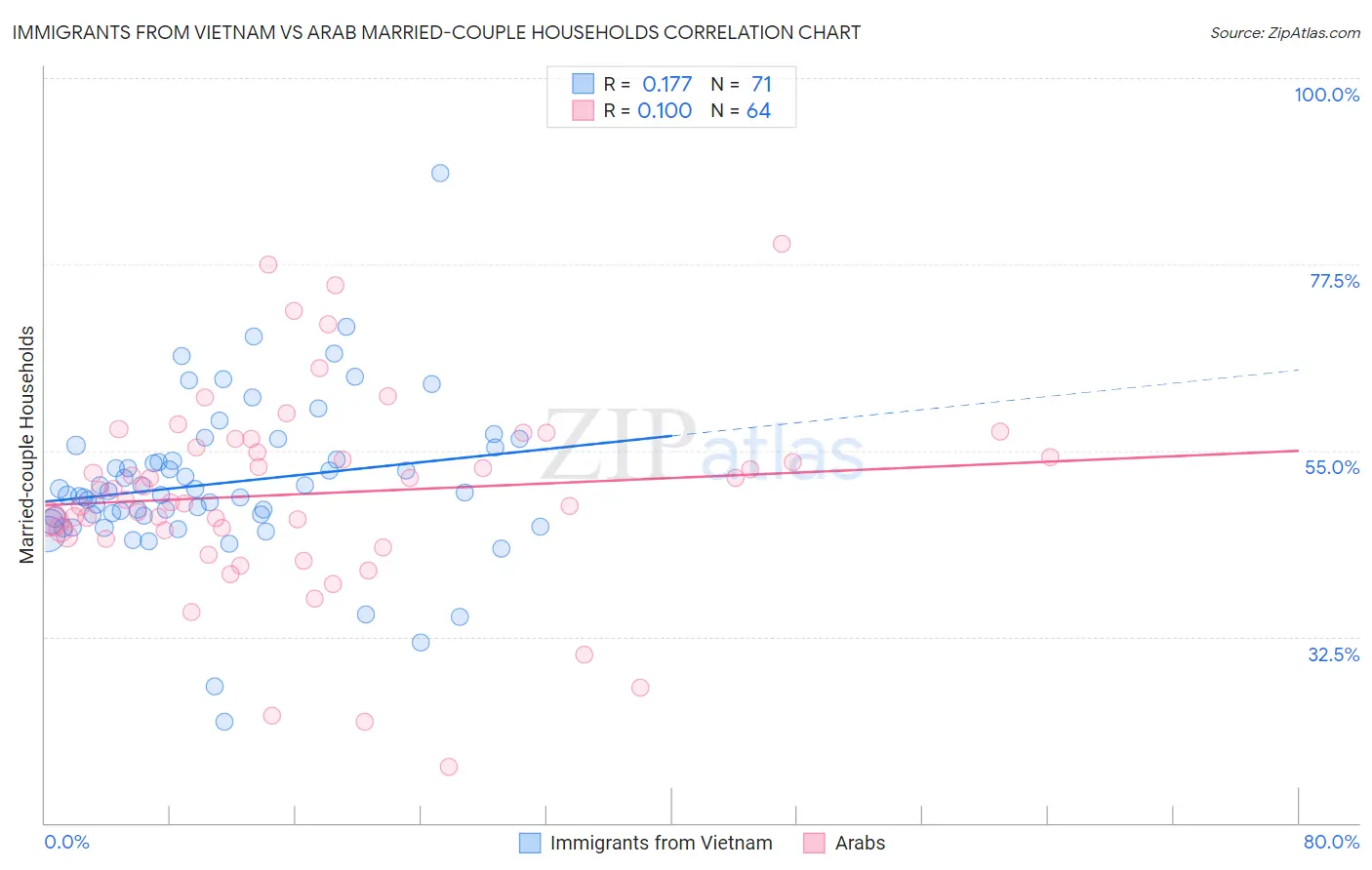 Immigrants from Vietnam vs Arab Married-couple Households