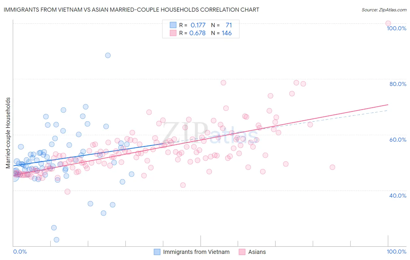 Immigrants from Vietnam vs Asian Married-couple Households