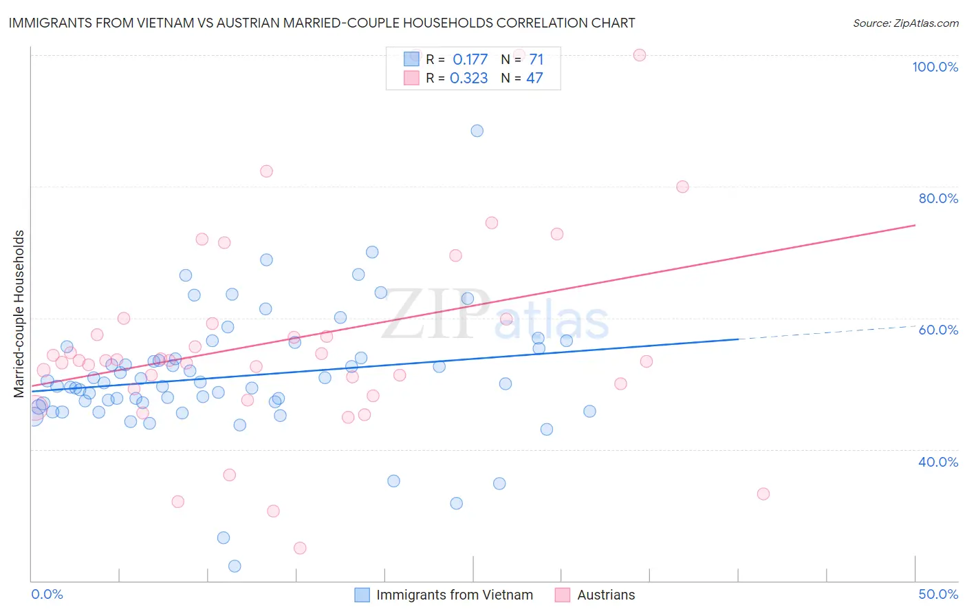 Immigrants from Vietnam vs Austrian Married-couple Households