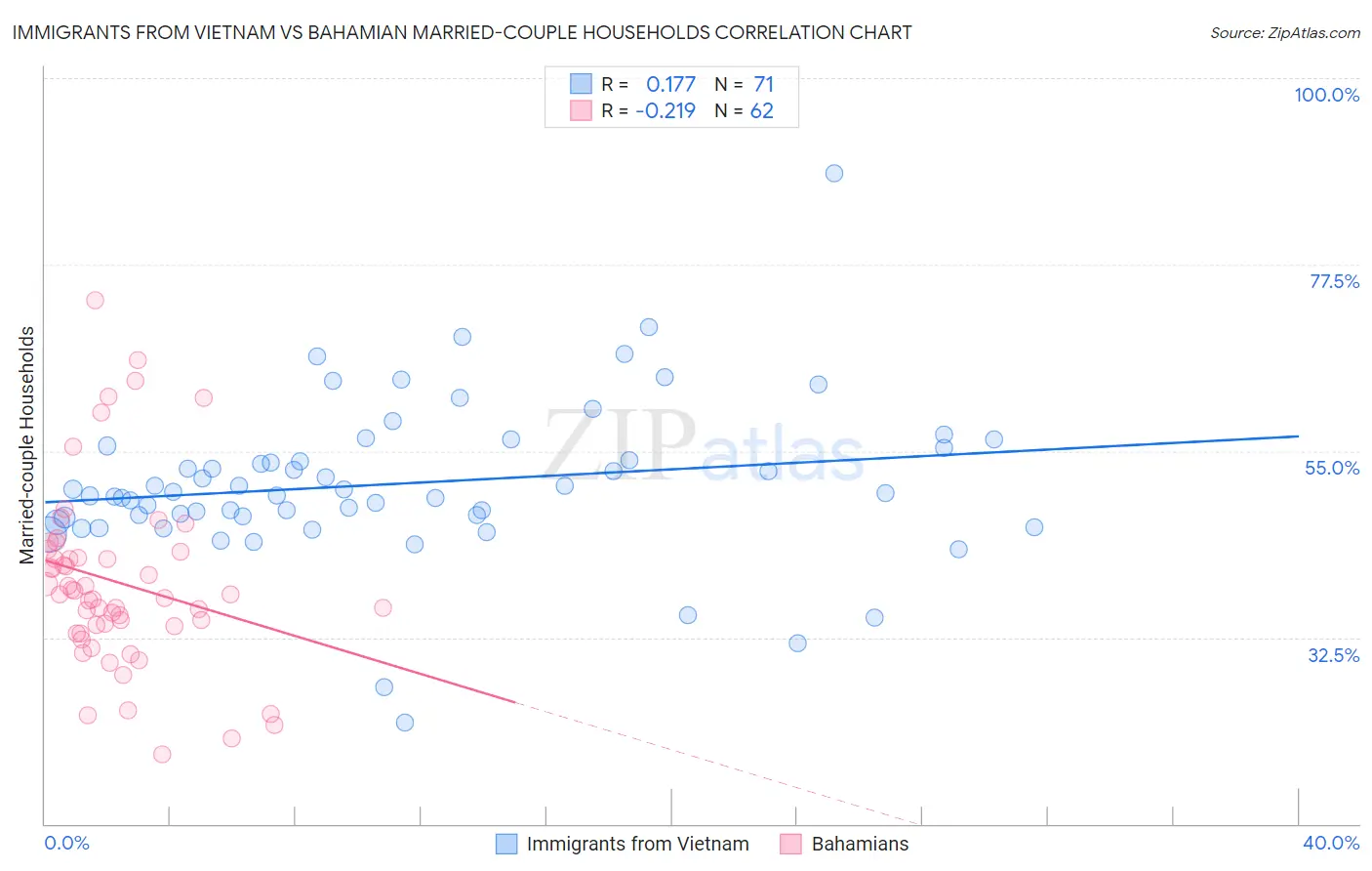 Immigrants from Vietnam vs Bahamian Married-couple Households